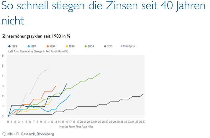 Quelle: ACATIS – Value Added – 09.11.2022