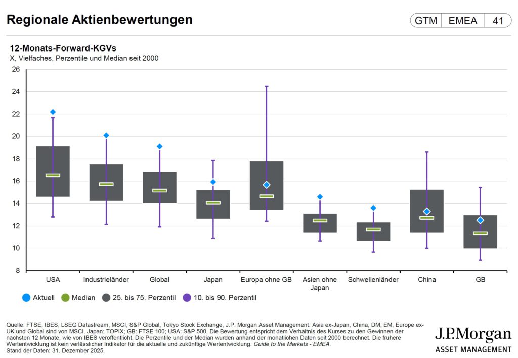 Chart Regionale Aktienbewertungen JP Morgan