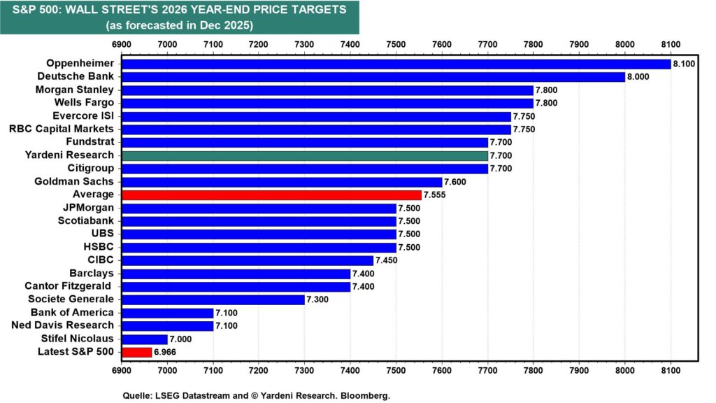 Chart S&P 500: Wall Street's 2026 Year-End Price Targets