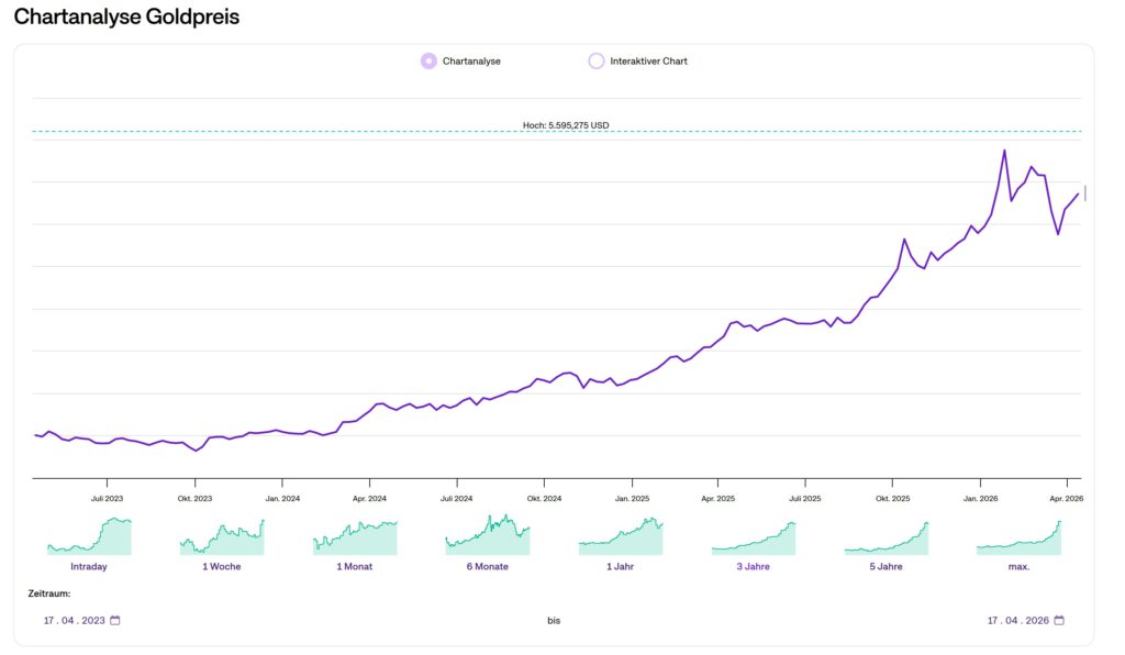Entwicklung des Goldpreises in US-Dollar vom 17.04.2023 bis 17.04.2026