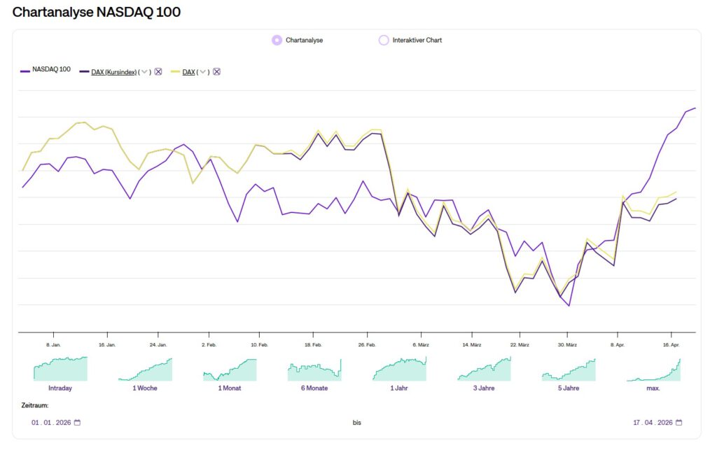 Chartvergleich Nasdaq 100 und DAX