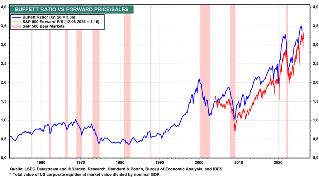 Quelle: Buffett Ratio vs Forward Prices/Sales – Stand 15.06.2026 – Yardeni Research