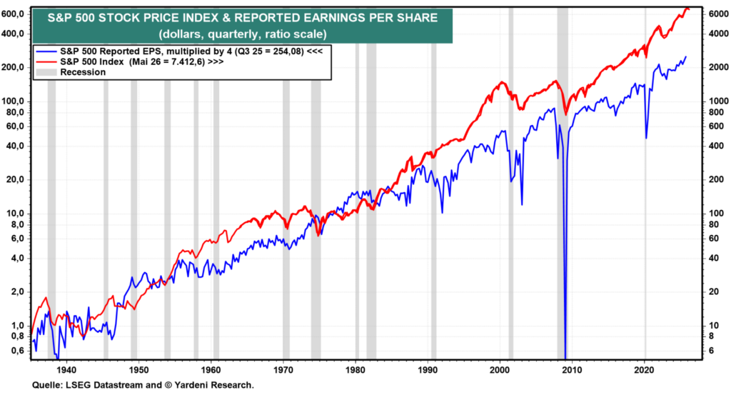S&P 500 Stock Price Index & Reported Earnings per Share – Stand 15.06.2026