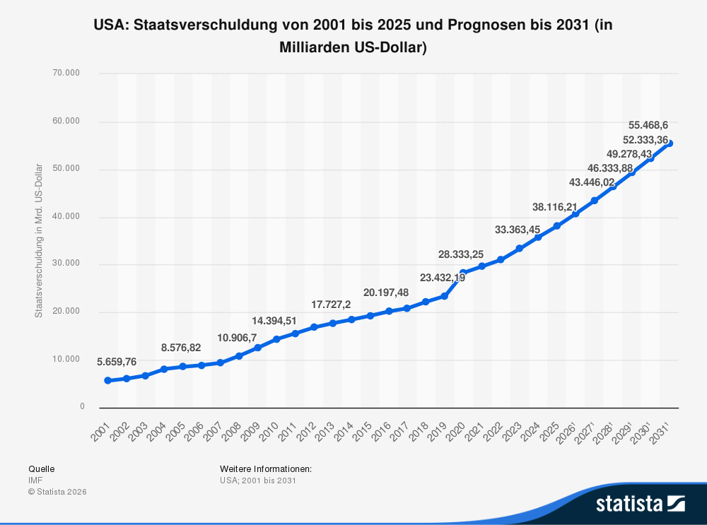 Chart Staatsverschuldung USA von 2001 bis 2025 und Prognosen bis 2031